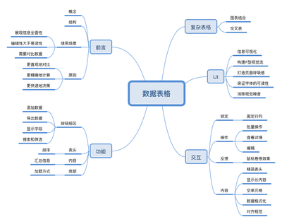 表格表示层次结构,表格中的层次怎么填